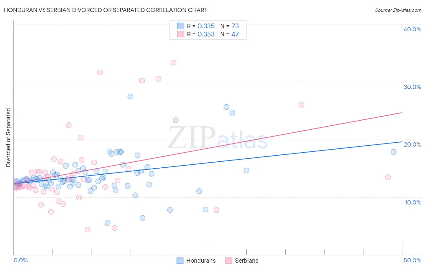 Honduran vs Serbian Divorced or Separated