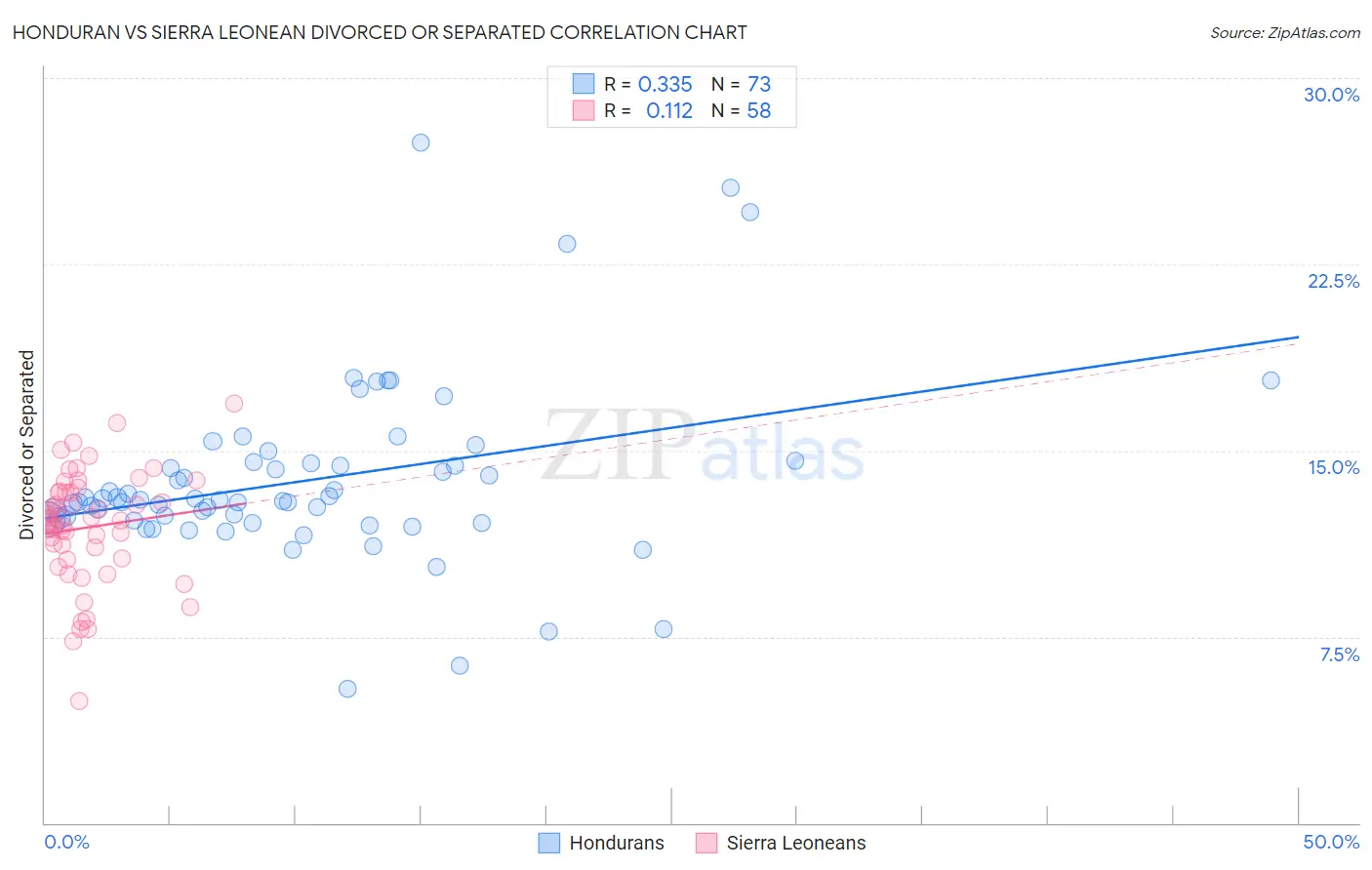 Honduran vs Sierra Leonean Divorced or Separated