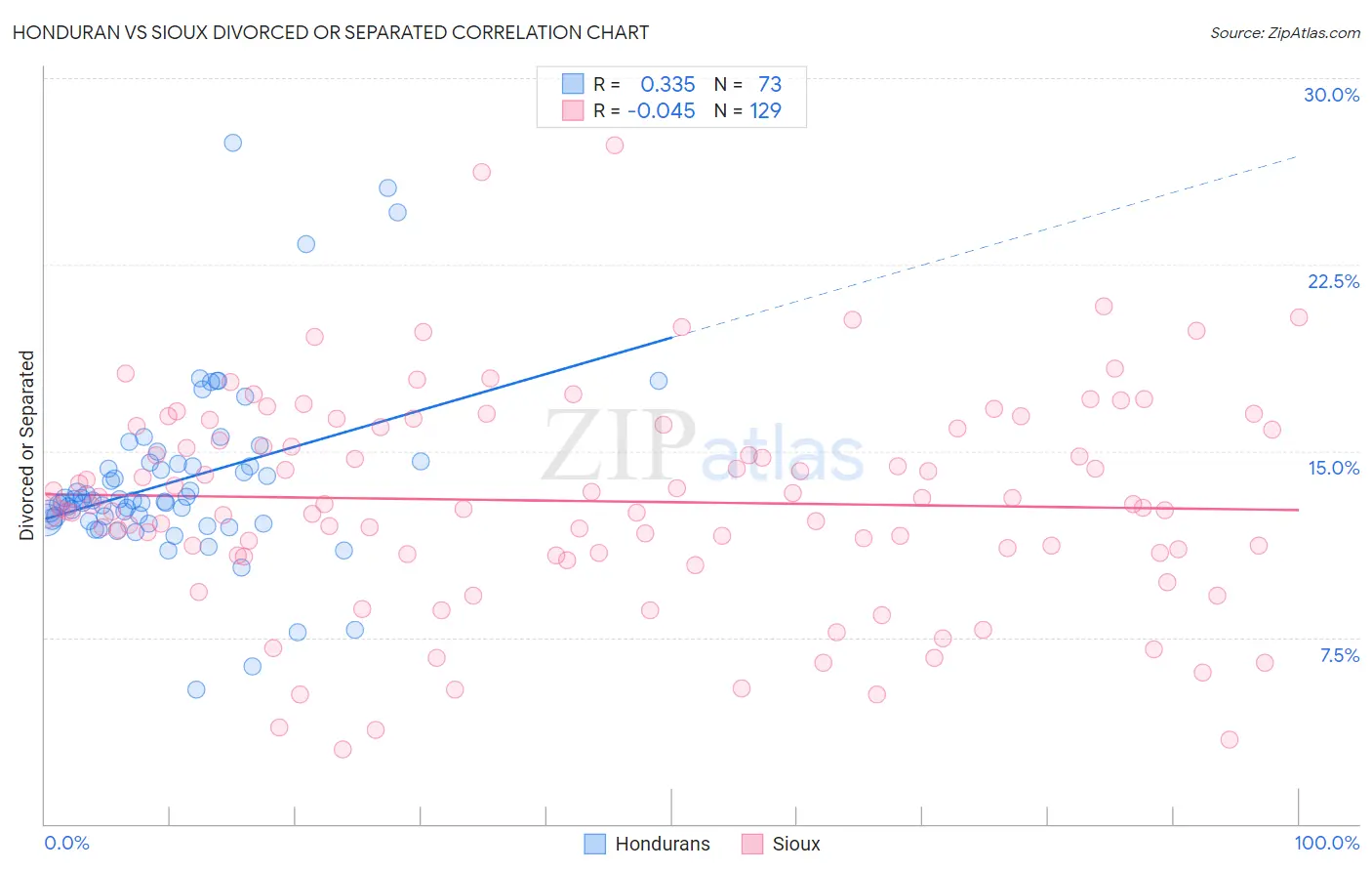 Honduran vs Sioux Divorced or Separated