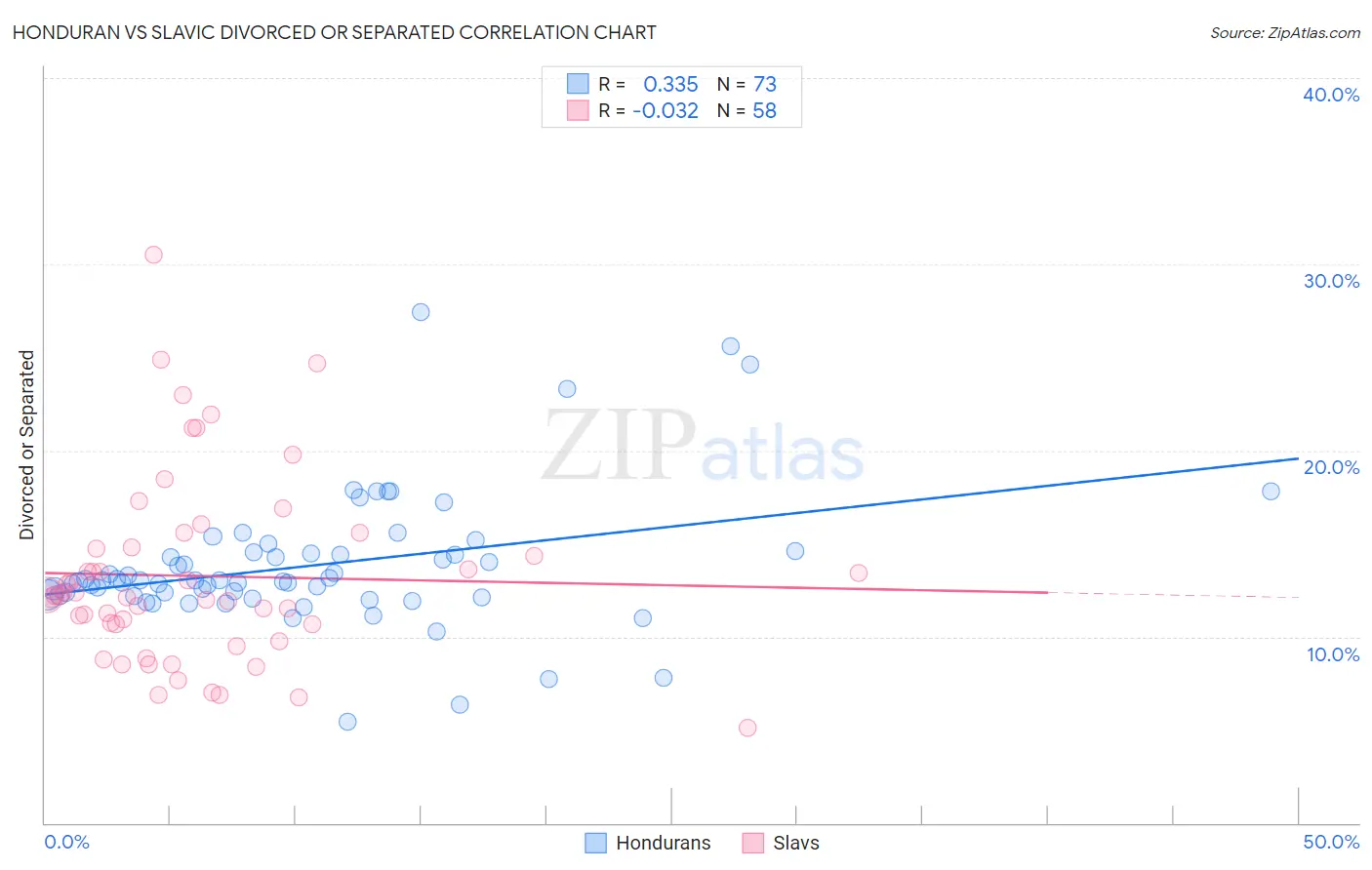 Honduran vs Slavic Divorced or Separated