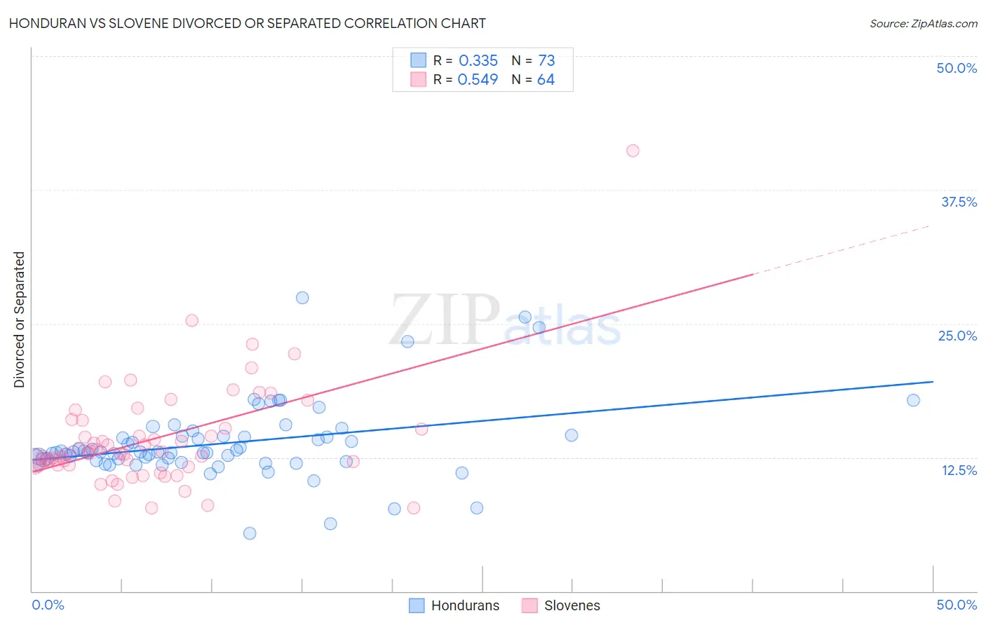 Honduran vs Slovene Divorced or Separated