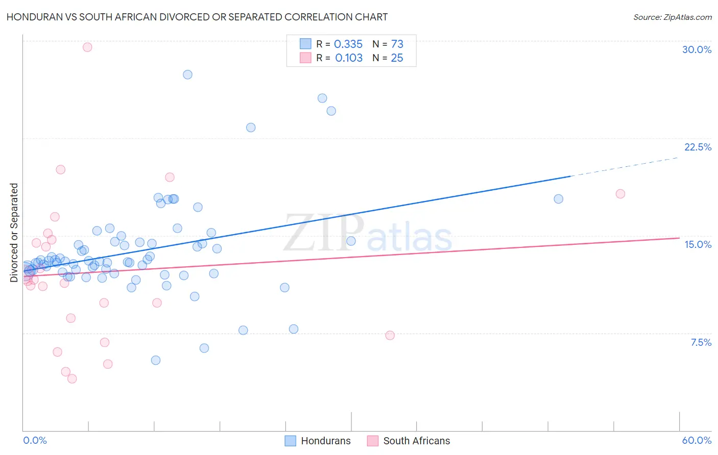 Honduran vs South African Divorced or Separated