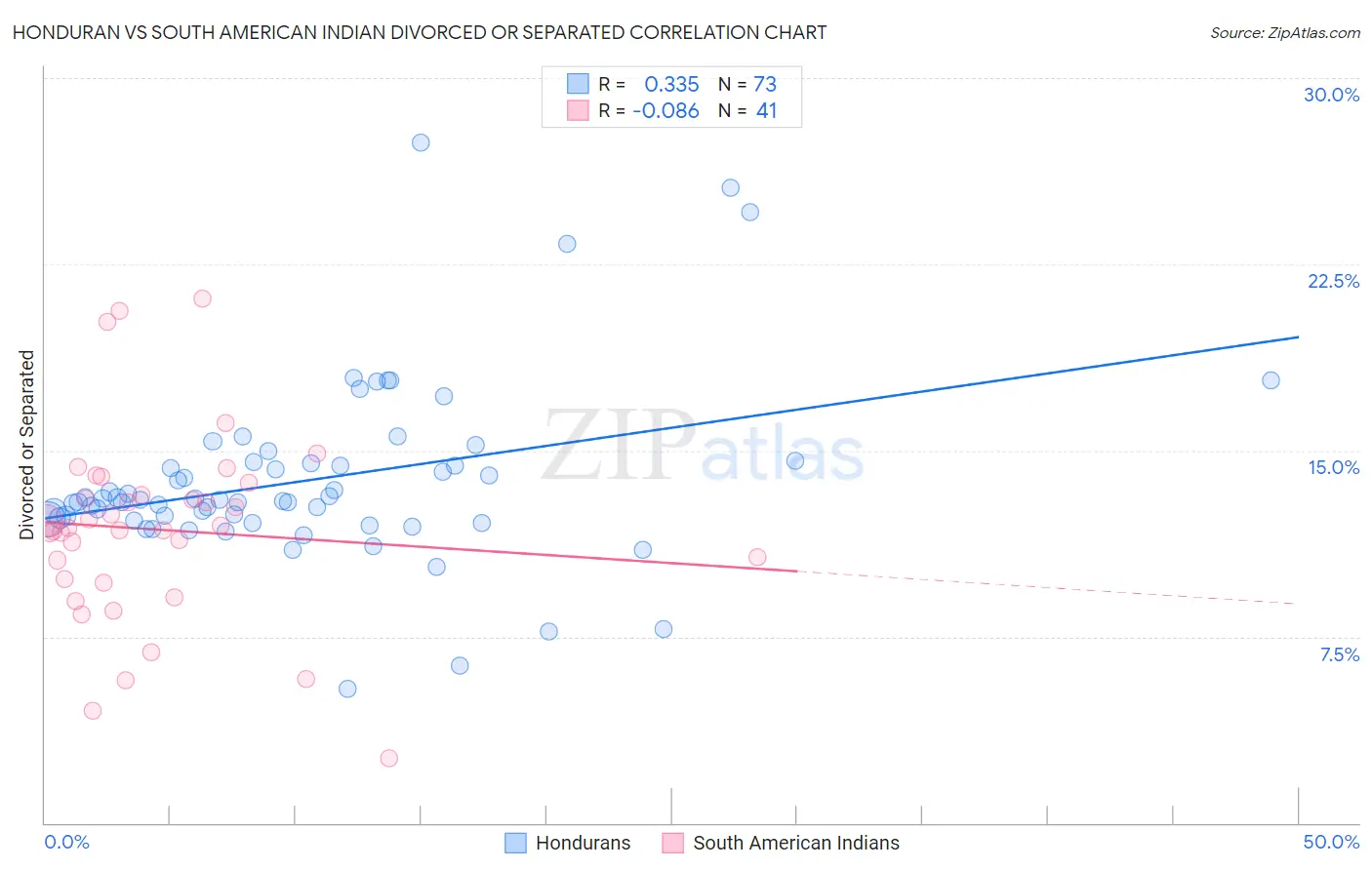 Honduran vs South American Indian Divorced or Separated