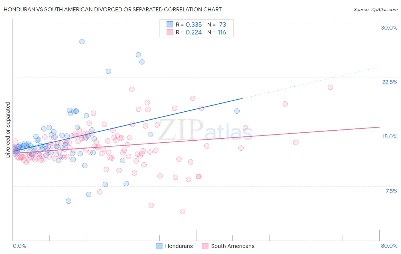 Honduran vs South American Divorced or Separated
