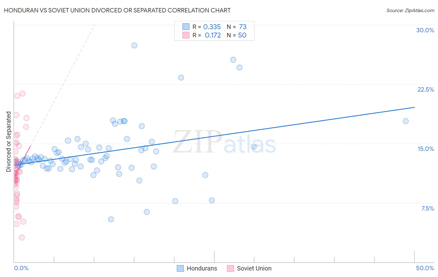 Honduran vs Soviet Union Divorced or Separated