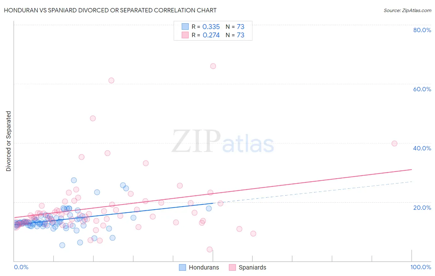 Honduran vs Spaniard Divorced or Separated