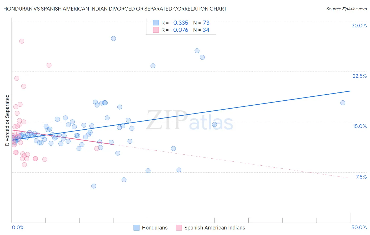 Honduran vs Spanish American Indian Divorced or Separated