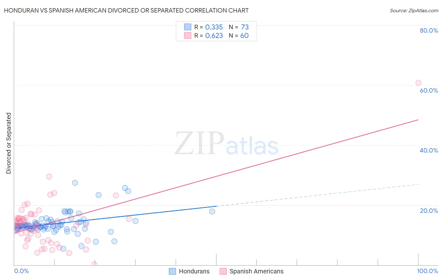 Honduran vs Spanish American Divorced or Separated