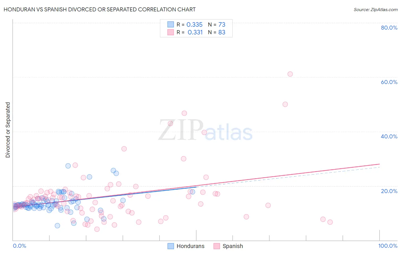 Honduran vs Spanish Divorced or Separated
