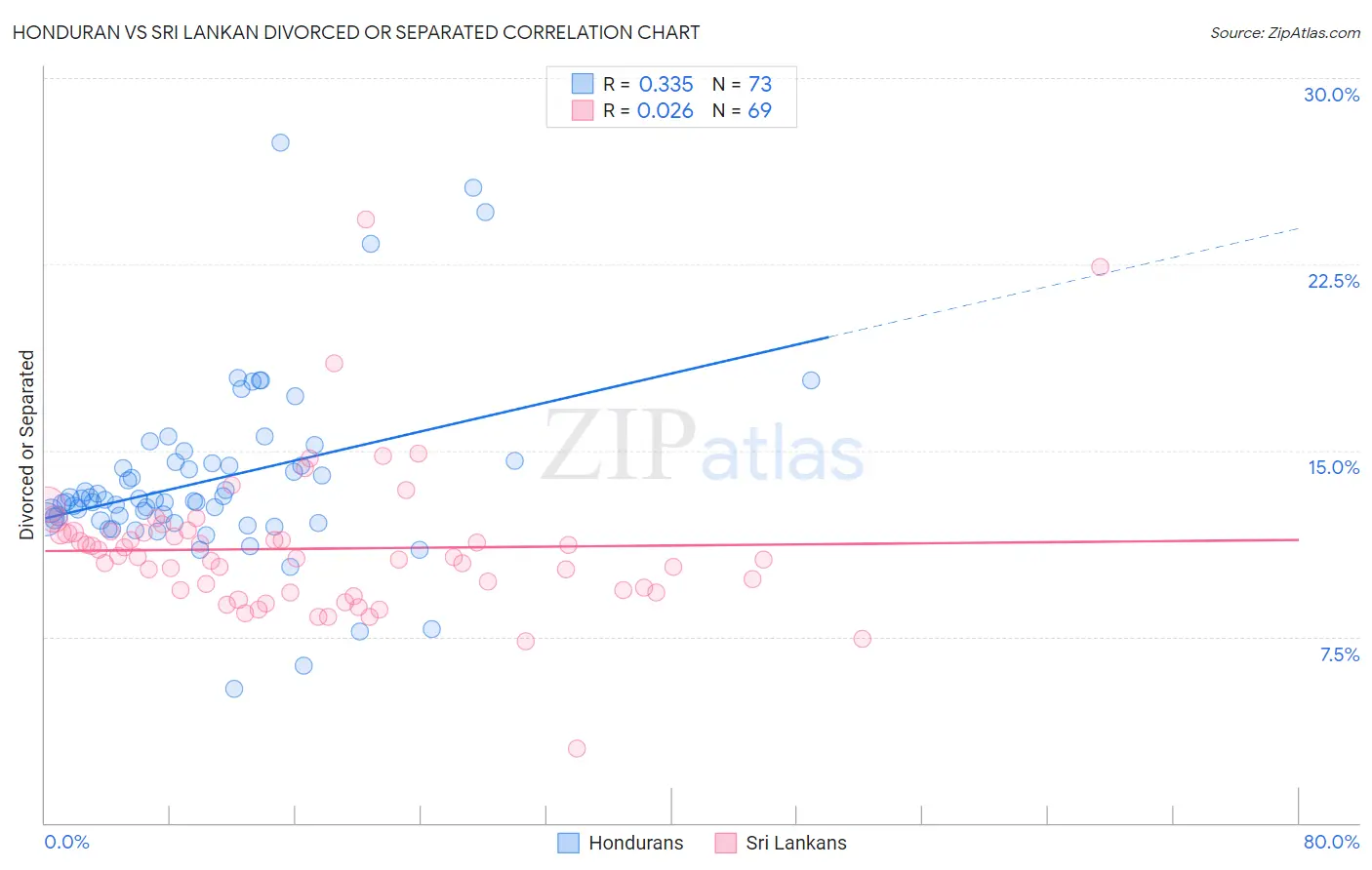 Honduran vs Sri Lankan Divorced or Separated