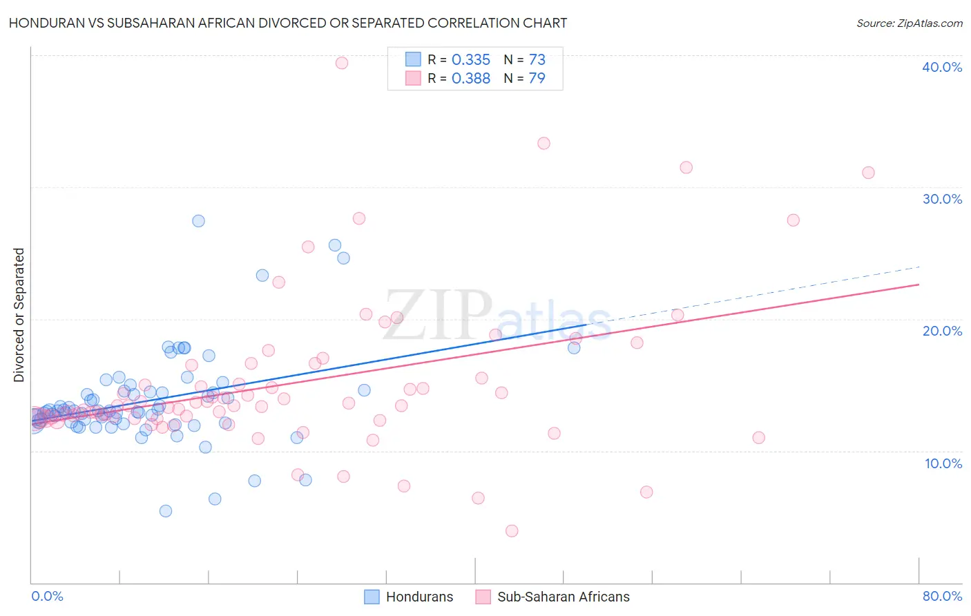 Honduran vs Subsaharan African Divorced or Separated