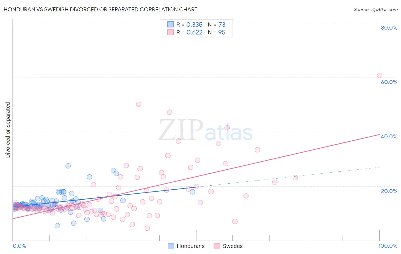 Honduran vs Swedish Divorced or Separated