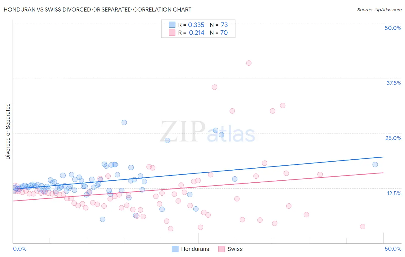 Honduran vs Swiss Divorced or Separated