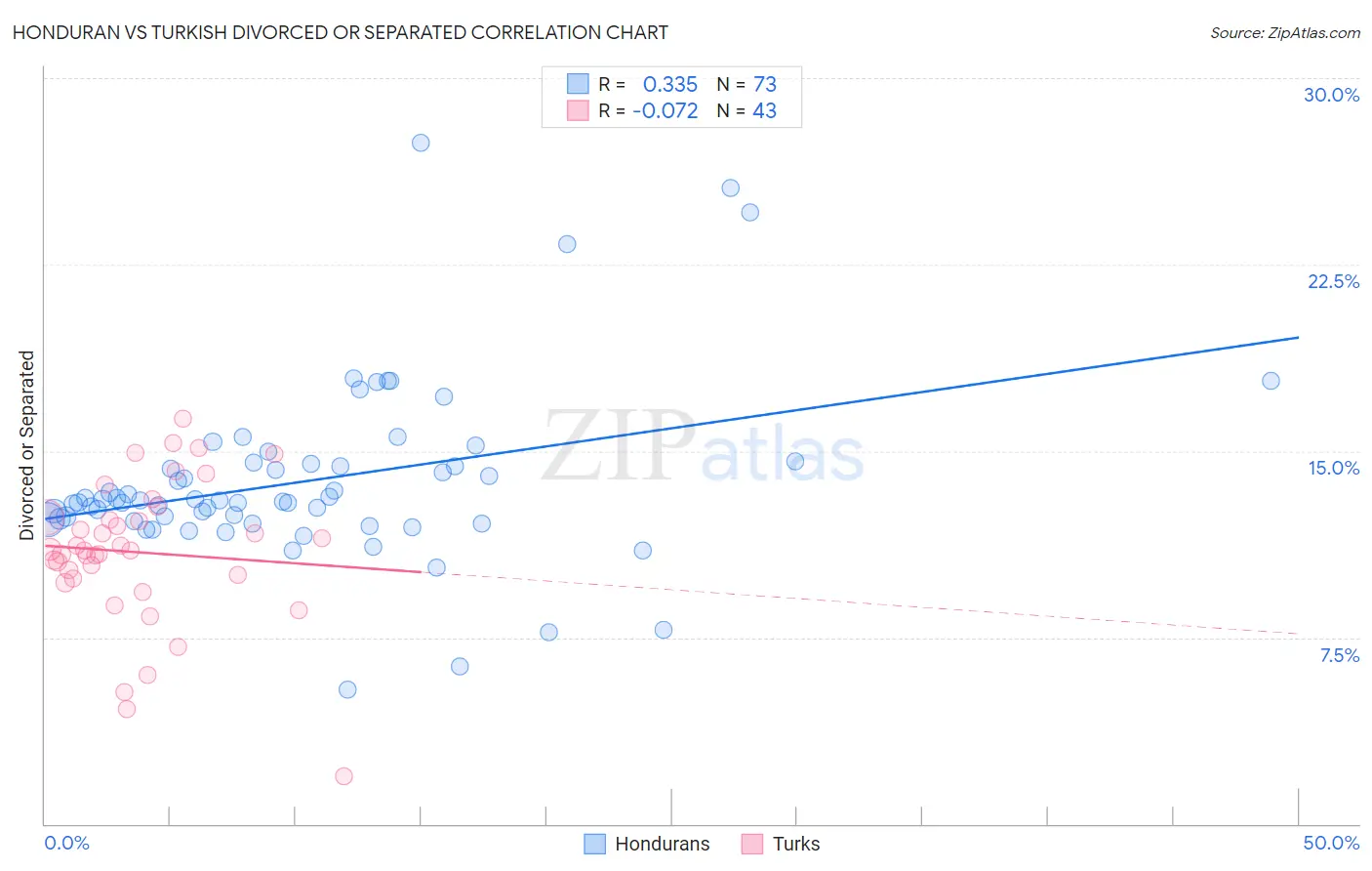 Honduran vs Turkish Divorced or Separated