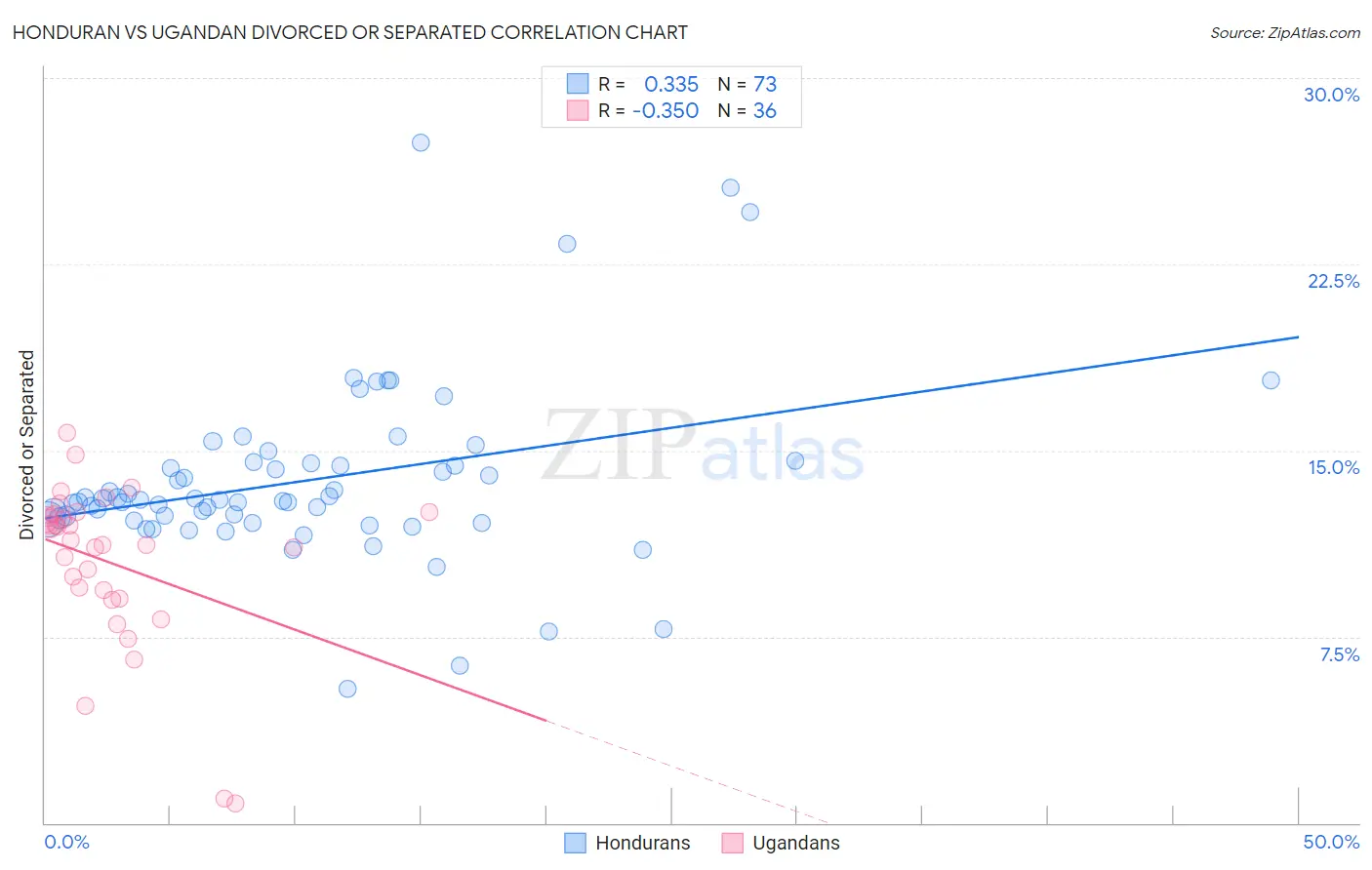 Honduran vs Ugandan Divorced or Separated