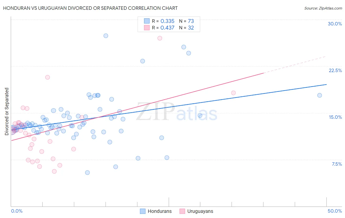 Honduran vs Uruguayan Divorced or Separated