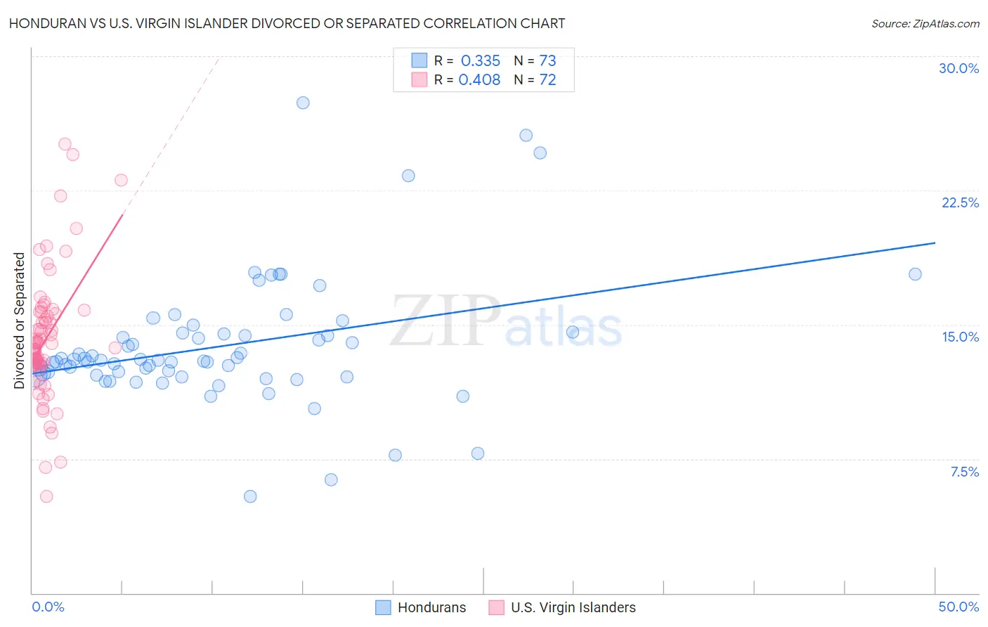 Honduran vs U.S. Virgin Islander Divorced or Separated