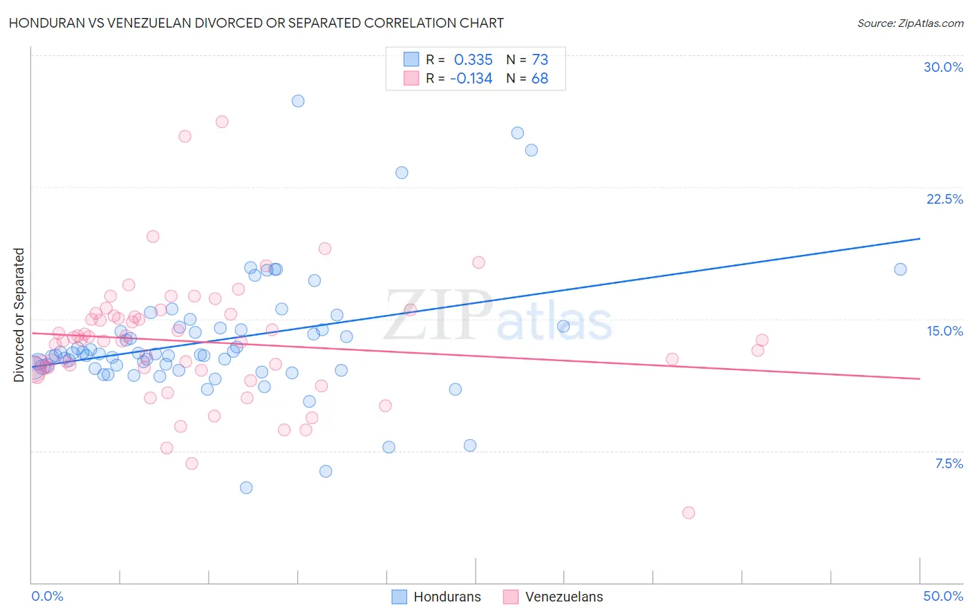 Honduran vs Venezuelan Divorced or Separated