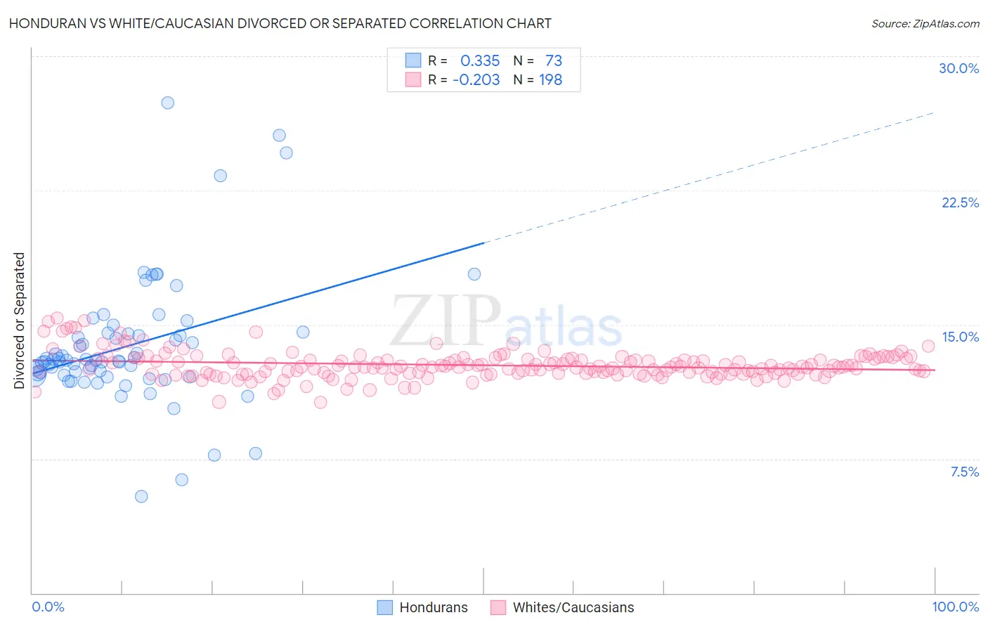 Honduran vs White/Caucasian Divorced or Separated