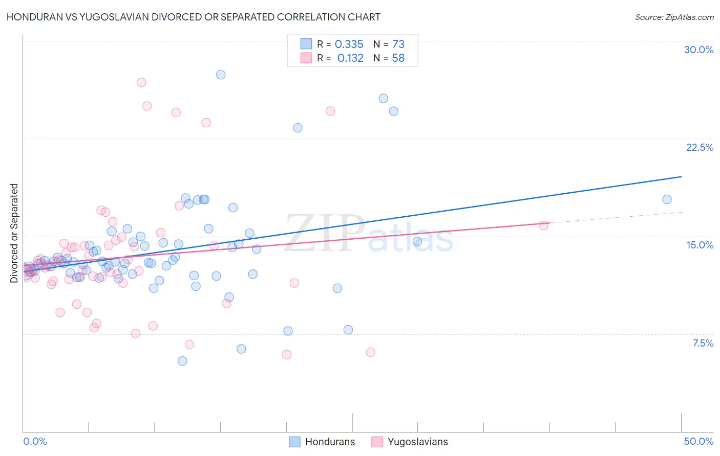 Honduran vs Yugoslavian Divorced or Separated