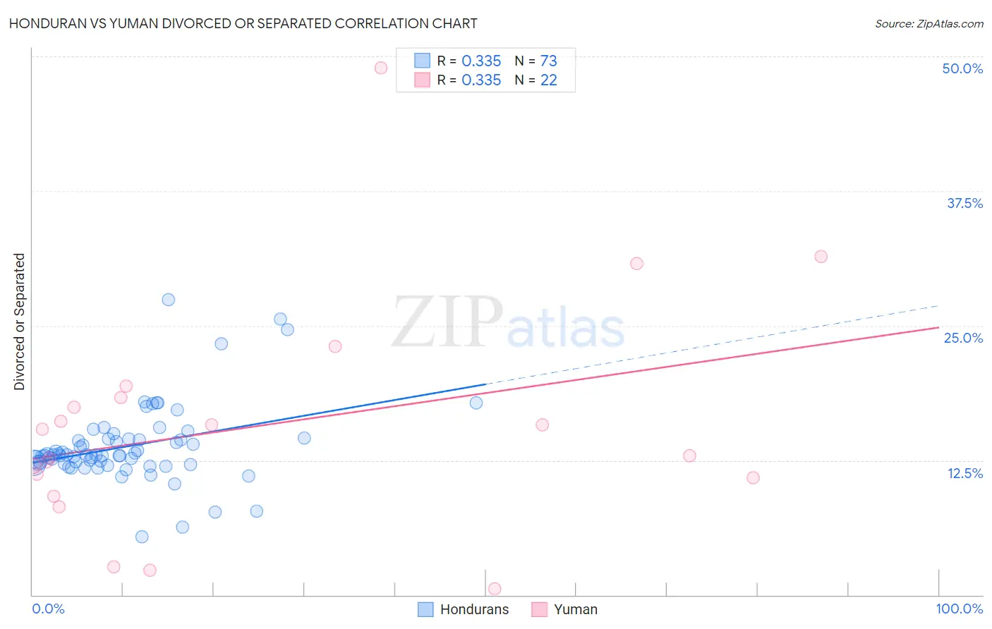 Honduran vs Yuman Divorced or Separated