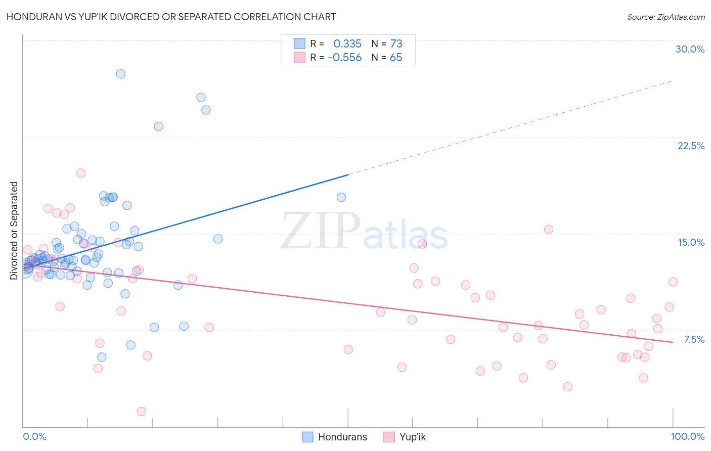 Honduran vs Yup'ik Divorced or Separated