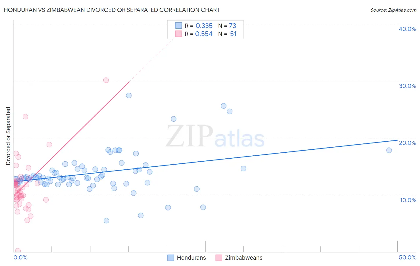 Honduran vs Zimbabwean Divorced or Separated