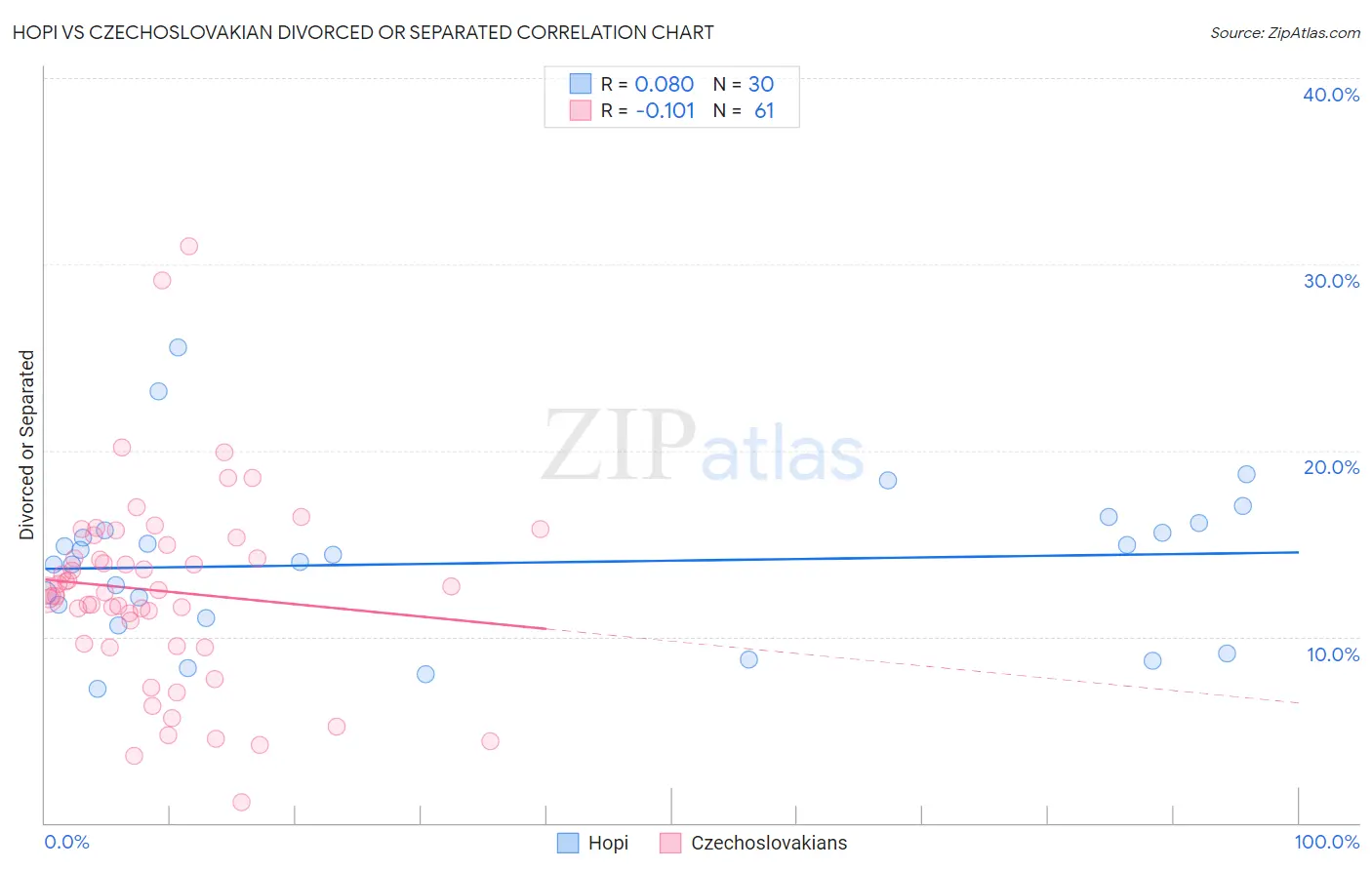 Hopi vs Czechoslovakian Divorced or Separated