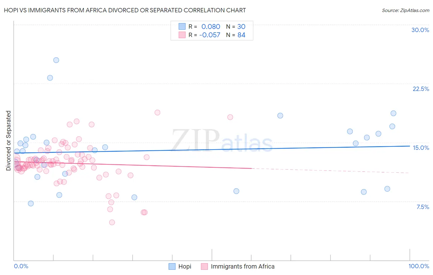 Hopi vs Immigrants from Africa Divorced or Separated