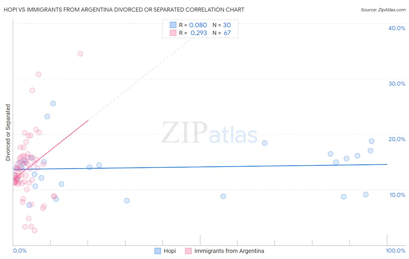 Hopi vs Immigrants from Argentina Divorced or Separated