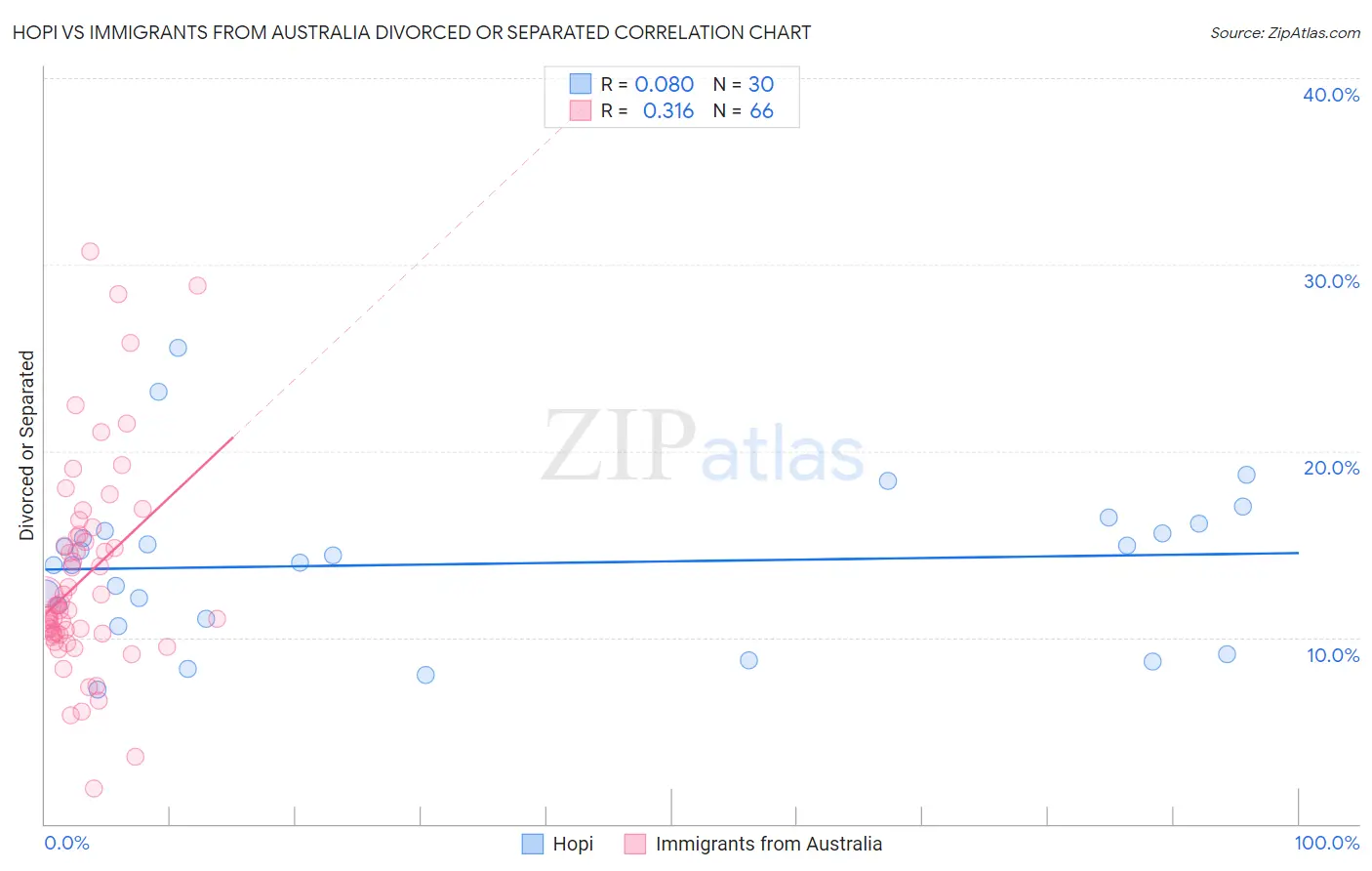 Hopi vs Immigrants from Australia Divorced or Separated