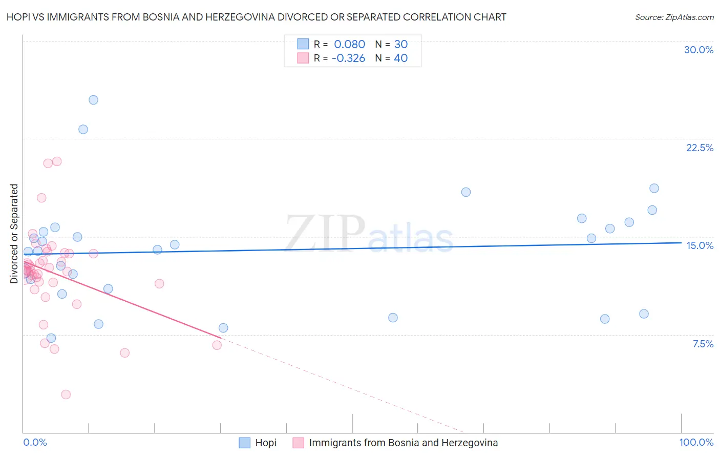 Hopi vs Immigrants from Bosnia and Herzegovina Divorced or Separated