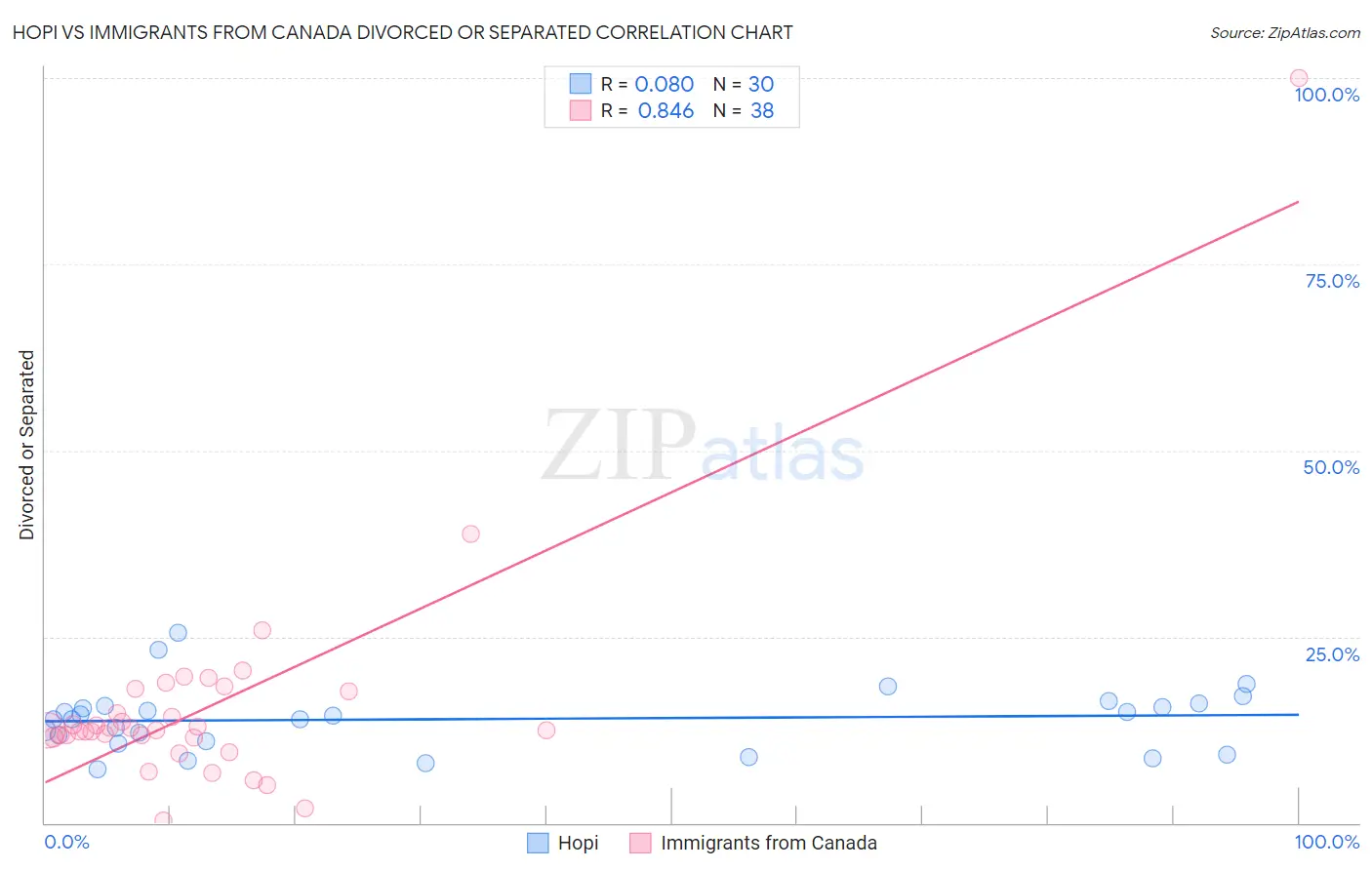 Hopi vs Immigrants from Canada Divorced or Separated
