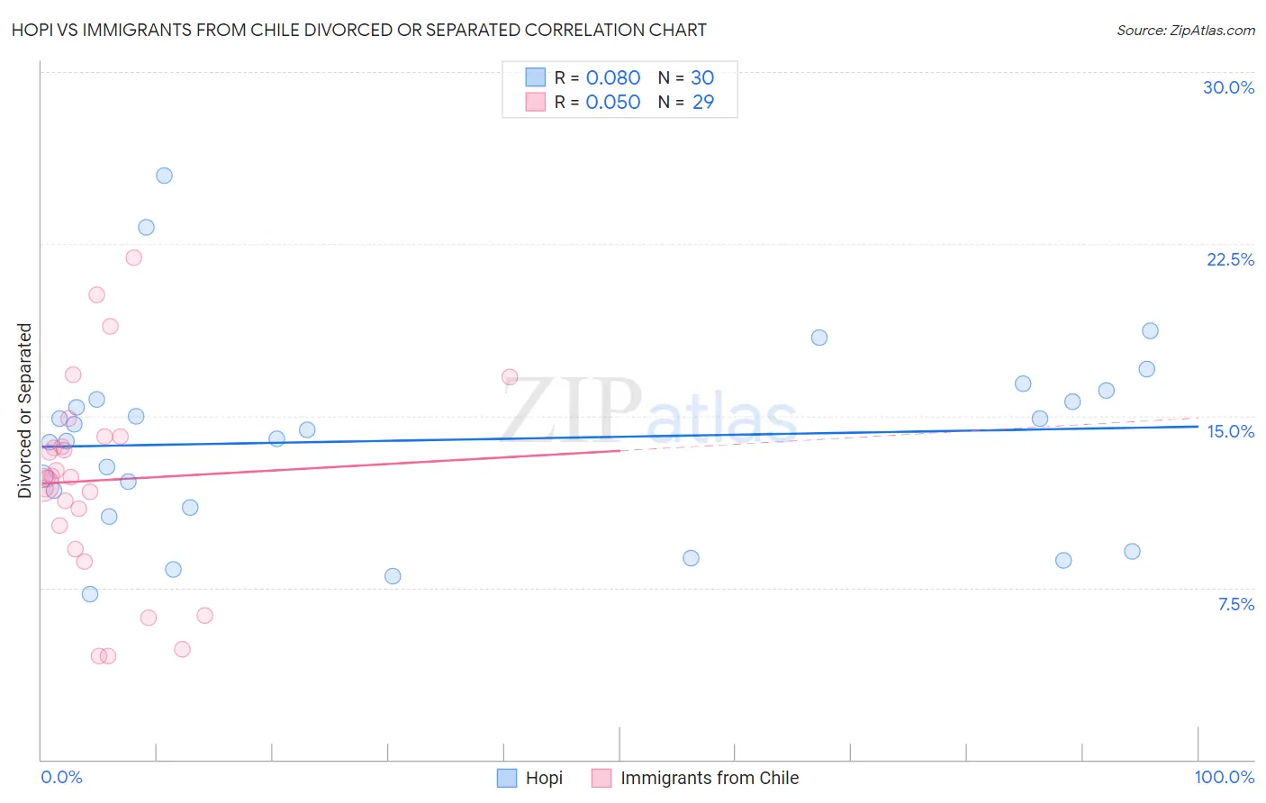 Hopi vs Immigrants from Chile Divorced or Separated