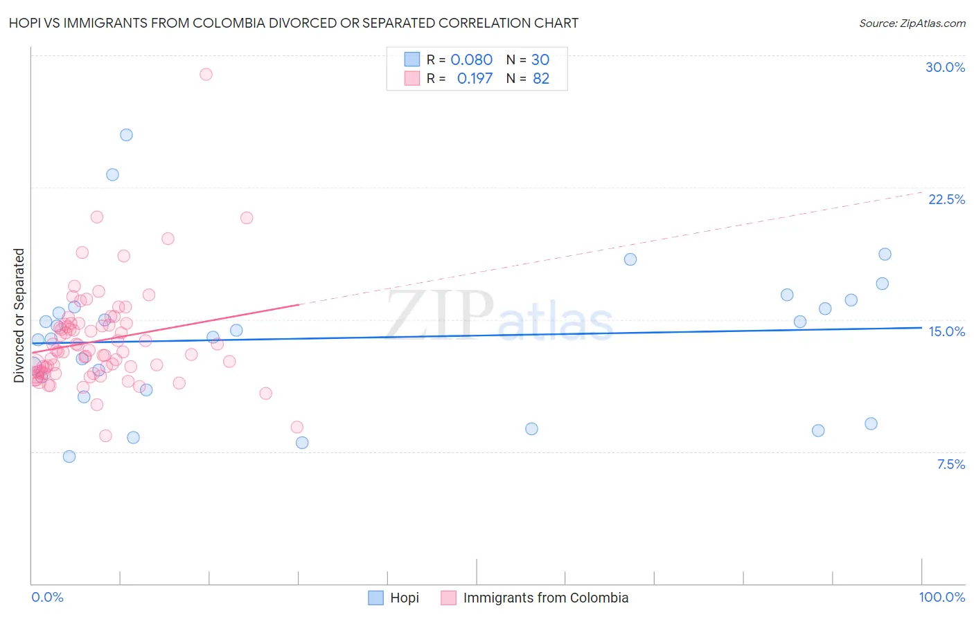 Hopi vs Immigrants from Colombia Divorced or Separated
