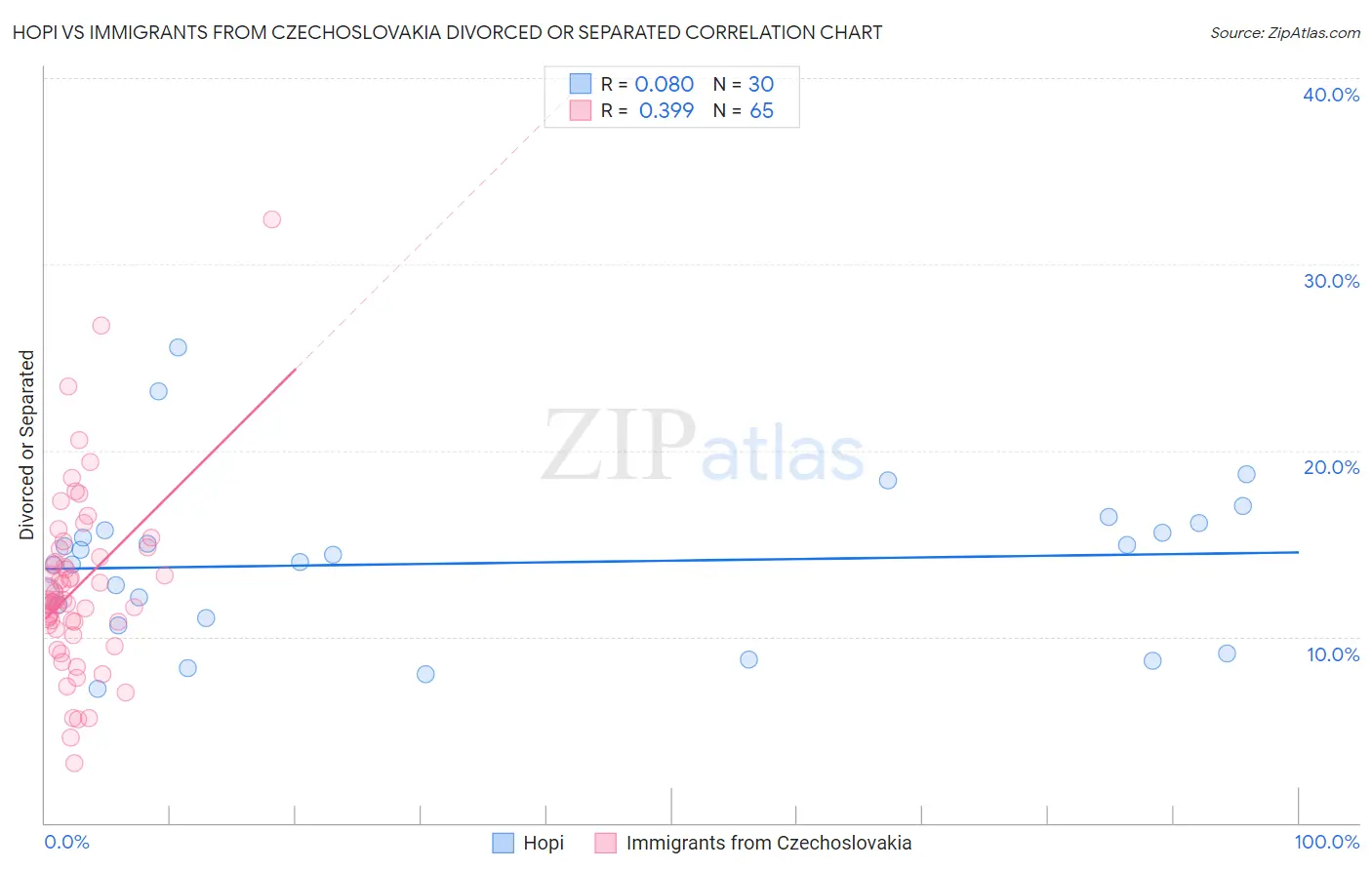Hopi vs Immigrants from Czechoslovakia Divorced or Separated