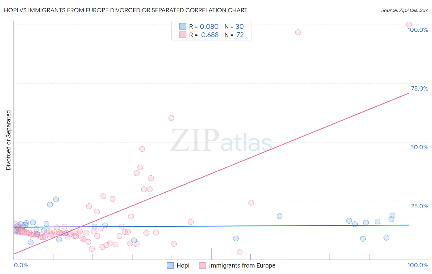Hopi vs Immigrants from Europe Divorced or Separated