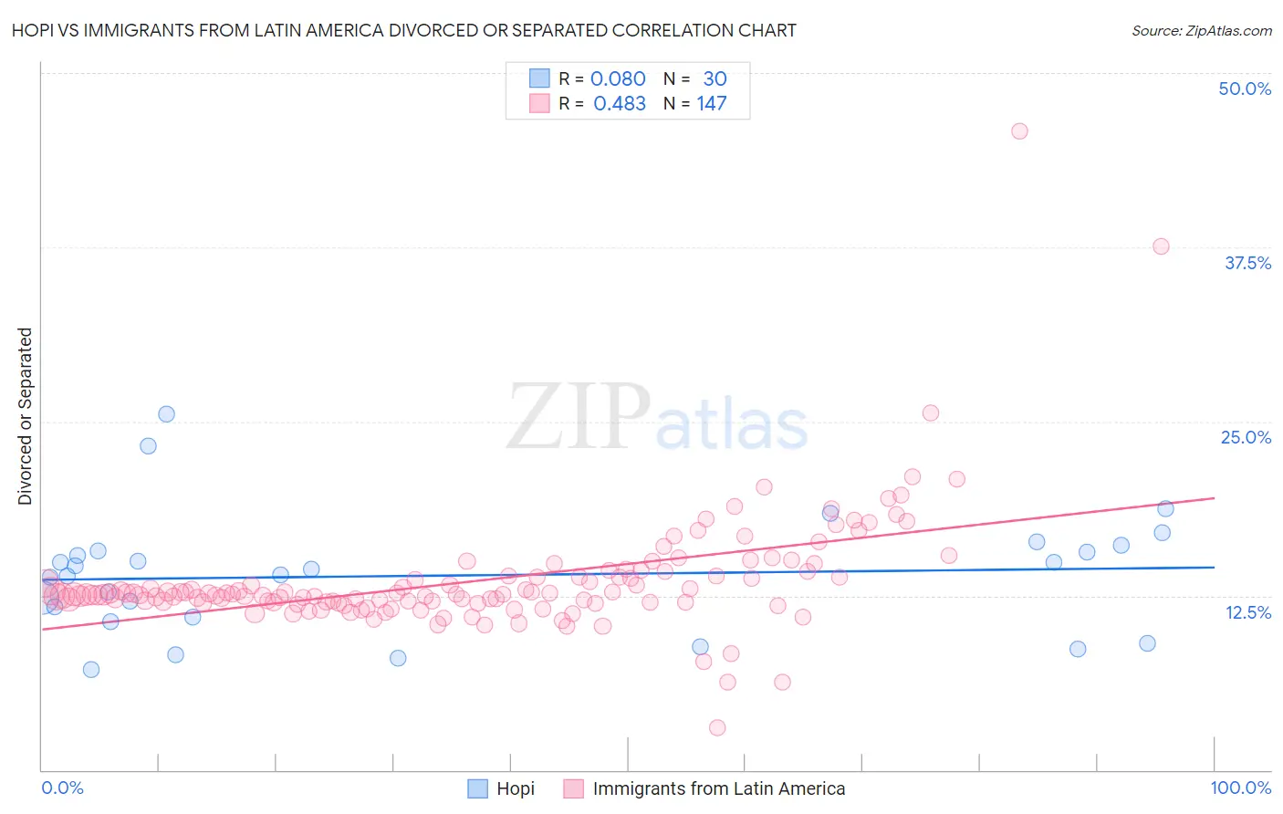 Hopi vs Immigrants from Latin America Divorced or Separated