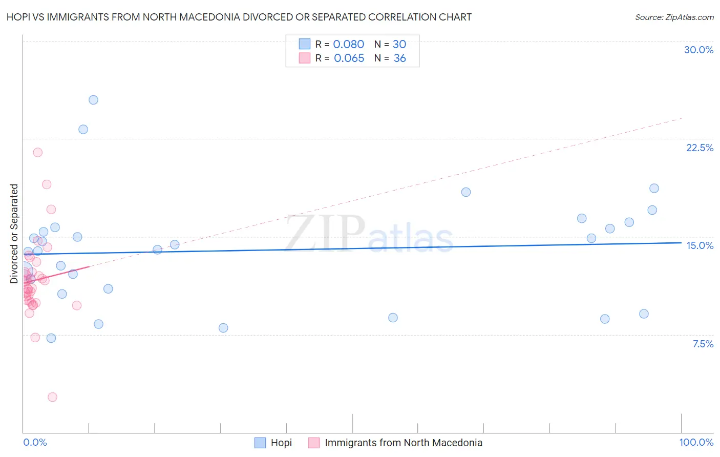 Hopi vs Immigrants from North Macedonia Divorced or Separated