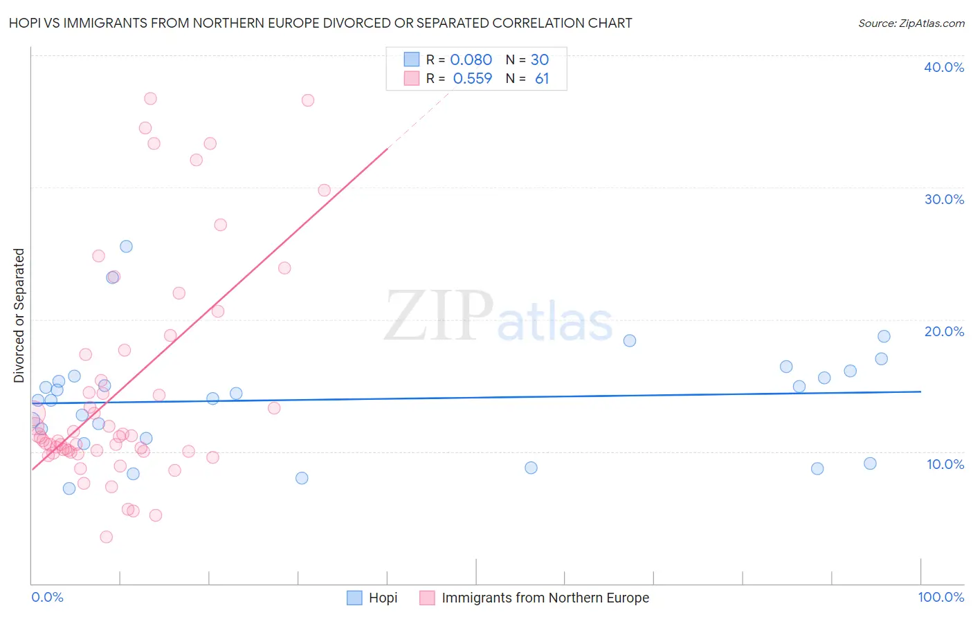 Hopi vs Immigrants from Northern Europe Divorced or Separated