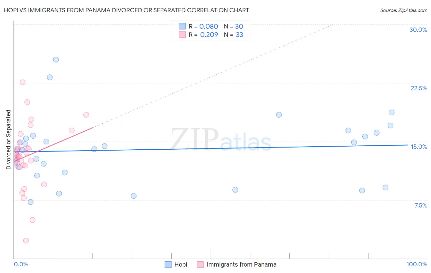 Hopi vs Immigrants from Panama Divorced or Separated