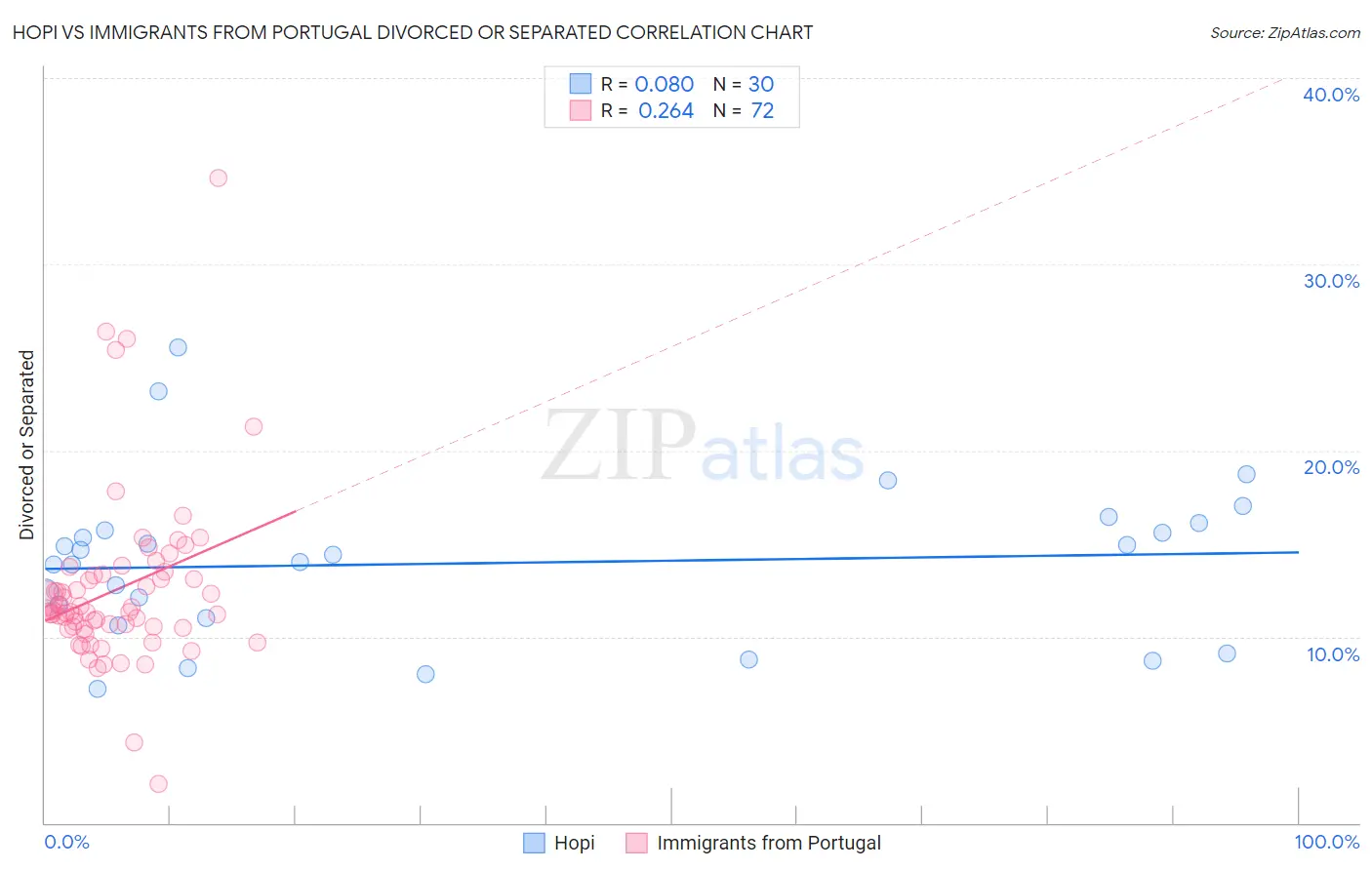 Hopi vs Immigrants from Portugal Divorced or Separated