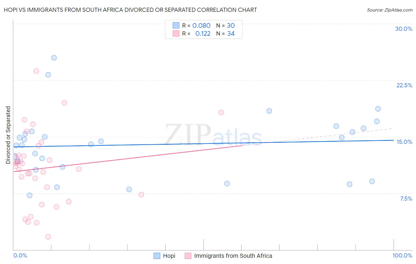 Hopi vs Immigrants from South Africa Divorced or Separated