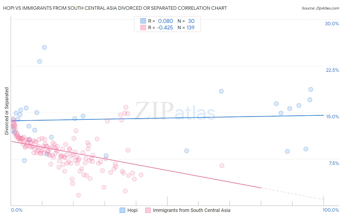 Hopi vs Immigrants from South Central Asia Divorced or Separated