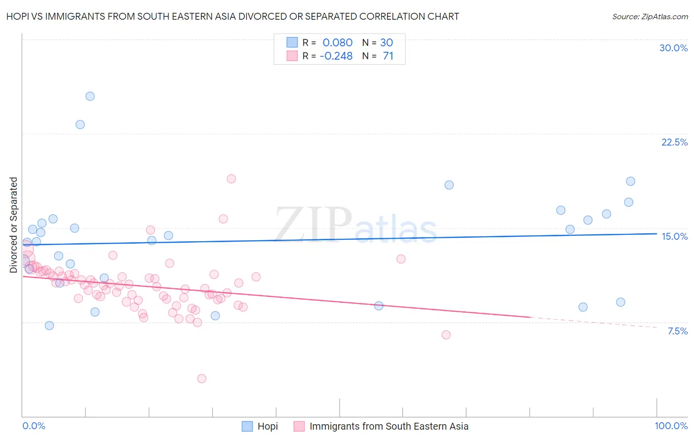 Hopi vs Immigrants from South Eastern Asia Divorced or Separated
