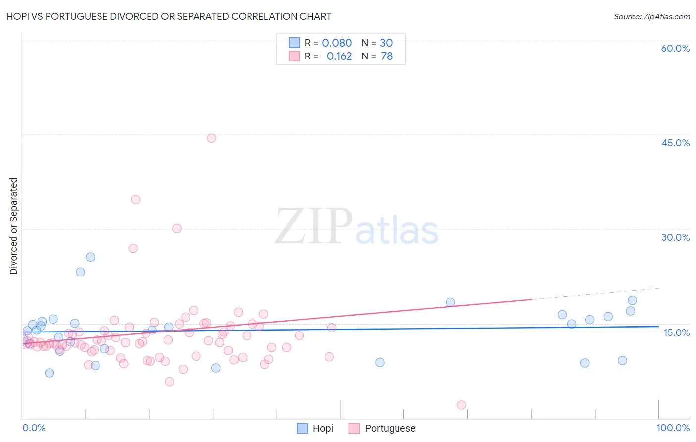 Hopi vs Portuguese Divorced or Separated