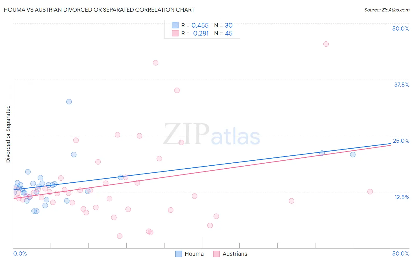 Houma vs Austrian Divorced or Separated