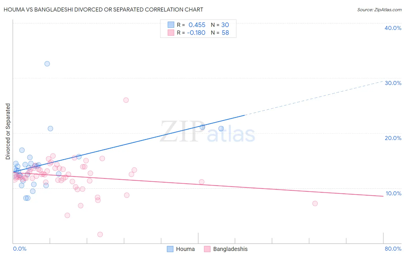 Houma vs Bangladeshi Divorced or Separated