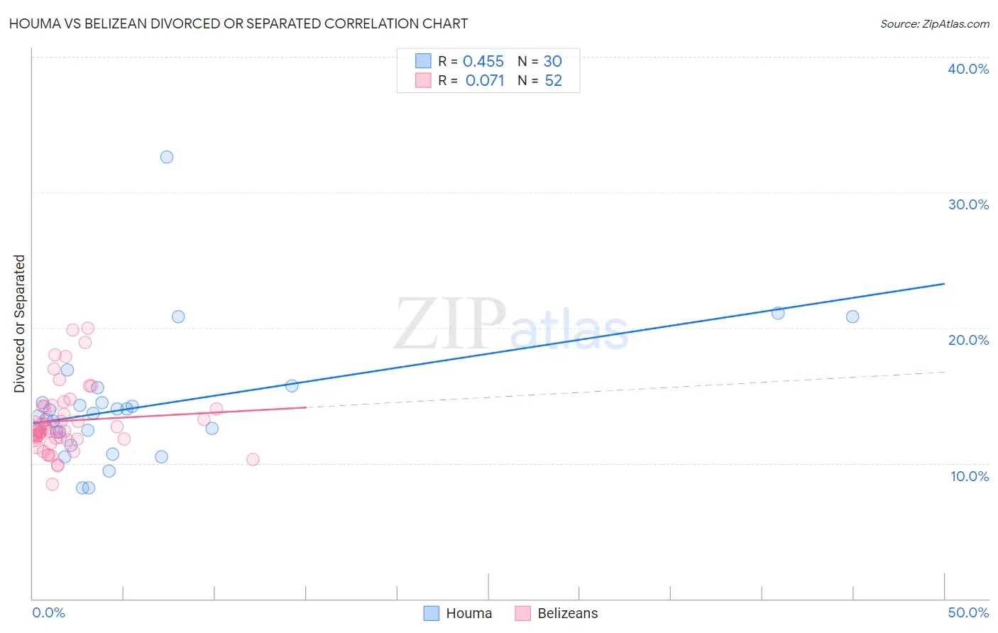 Houma vs Belizean Divorced or Separated