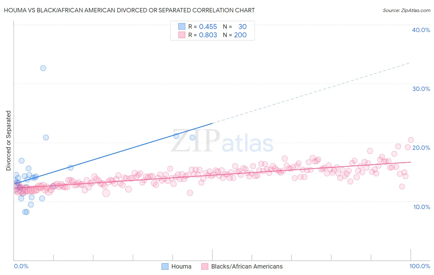 Houma vs Black/African American Divorced or Separated